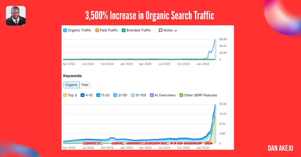 3,500% organic growth result