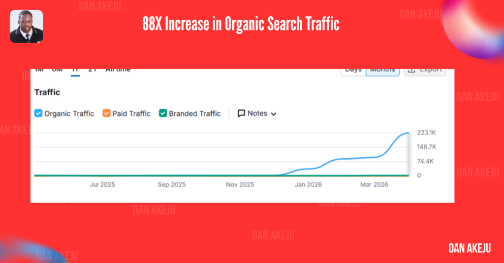 88× organic traffic growth result