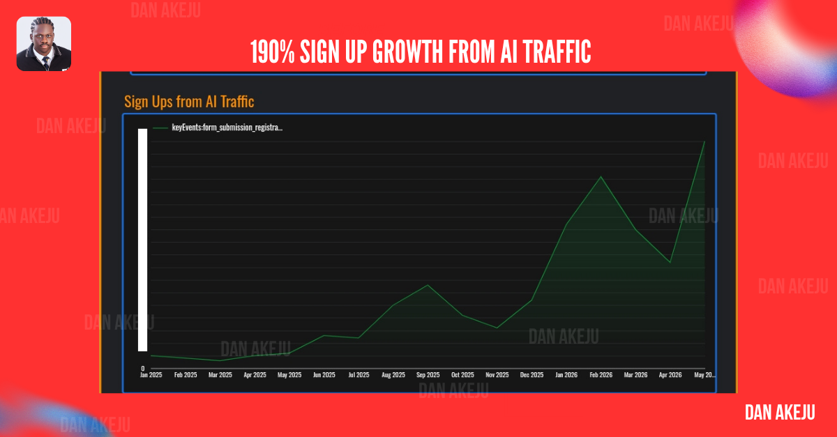 190% sign-up growth from AI traffic result